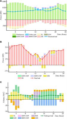 Optimal energy management of an integrated energy system with multiple hydrogen sources